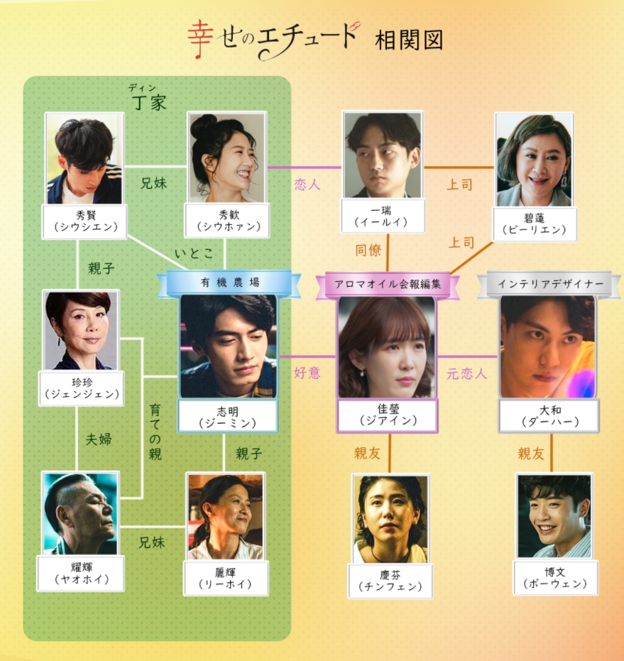 幸せのエチュード　相関図